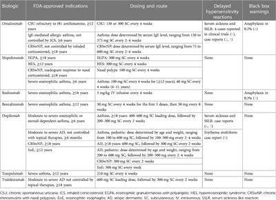 Hypersensitivity reactions to biologics used in the treatment of allergic diseases: clinical features, diagnosis and management